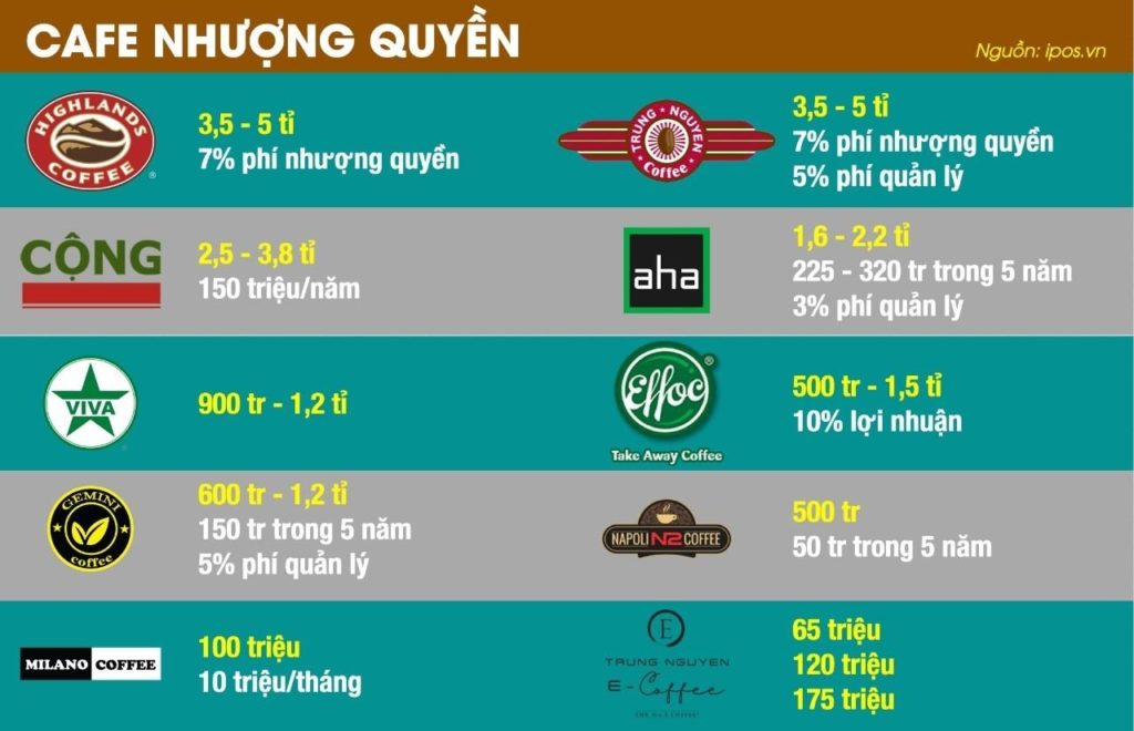 chi phí nhượng quyền của các thương hiệu cà phê