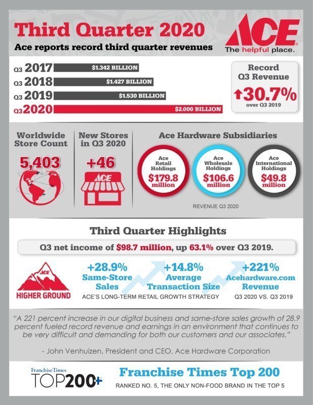 Ace Hardware Q3 2020 Infographic